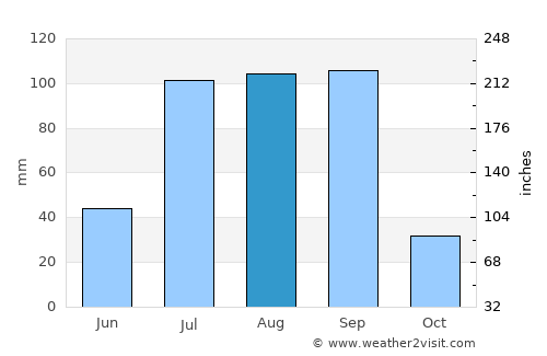 Valle de Ignacio Allende average rain in August