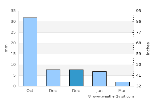 Valle de Ignacio Allende average rain in December