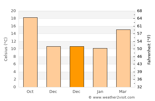 Valle de Ignacio Allende average temperature in December