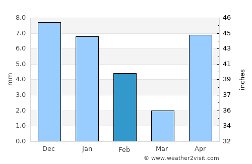 Valle de Ignacio Allende average rain in February