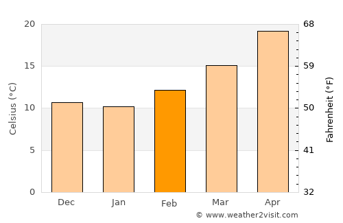 Valle de Ignacio Allende average temperature in February