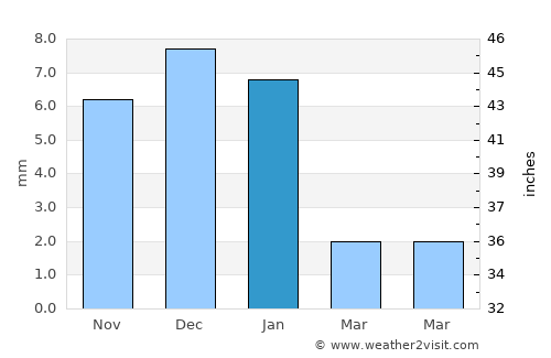 Valle de Ignacio Allende average rain in January