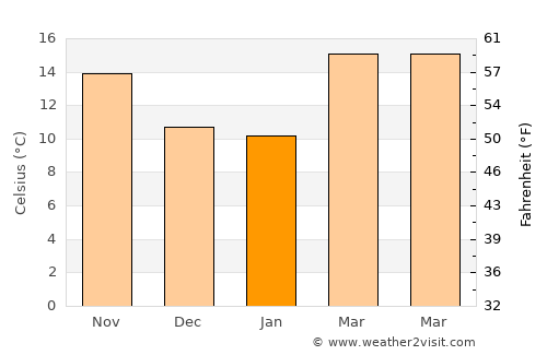 Valle de Ignacio Allende average temperature in January