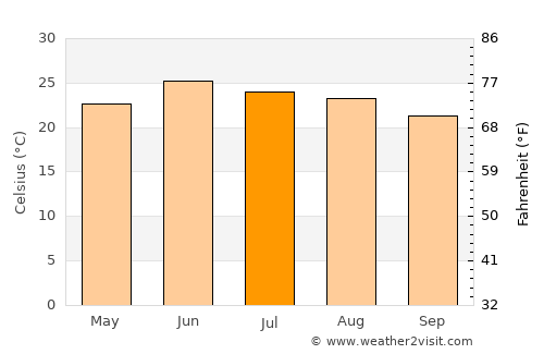 Valle de Ignacio Allende average temperature in July