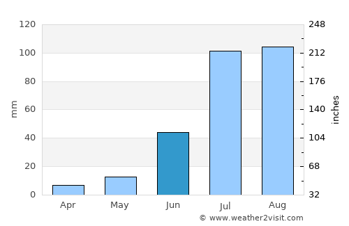 Valle de Ignacio Allende average rain in June