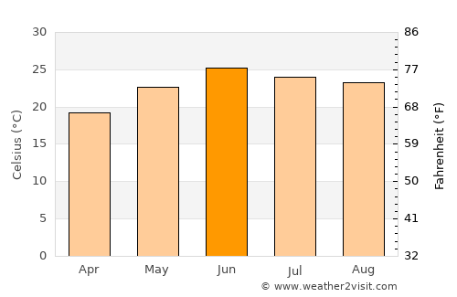 Valle de Ignacio Allende average temperature in June
