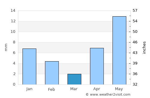 Valle de Ignacio Allende average rain in March