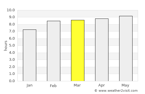 Valle de Ignacio Allende average rain in March