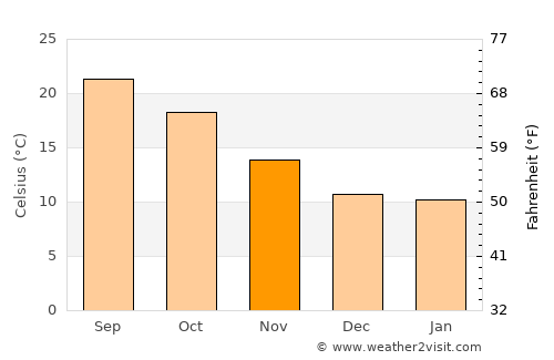 Valle de Ignacio Allende average temperature in November
