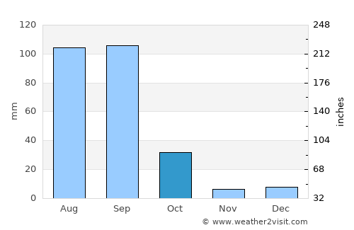 Valle de Ignacio Allende average rain in October
