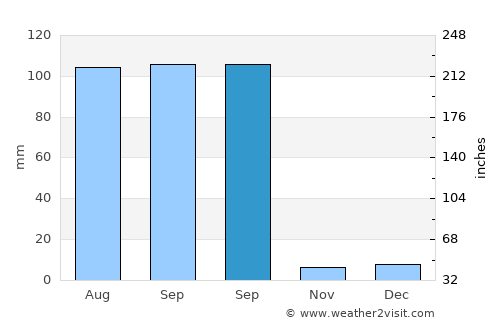Valle de Ignacio Allende average rain in September