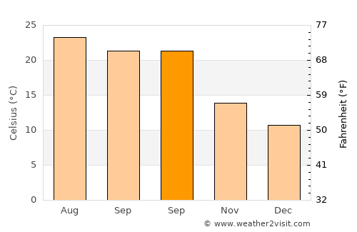 Valle de Ignacio Allende average temperature in September