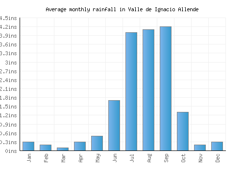 Valle de Ignacio Allende monthly rainfall chart (inches)