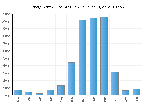 Valle de Ignacio Allende monthly rainfall chart (mm)