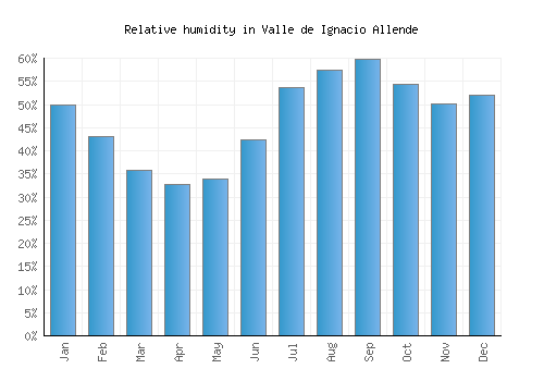 Valle de Ignacio Allende relative humidity averages