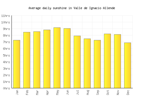 Valle de Ignacio Allende average daily sunshine chart