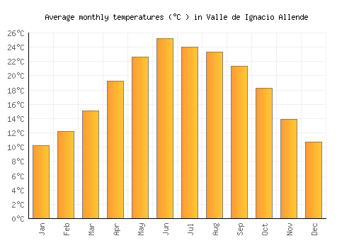 Valle de Ignacio Allende average temperature chart (Celsius)