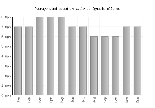 Valle de Ignacio Allende average winspeed by month (mph)