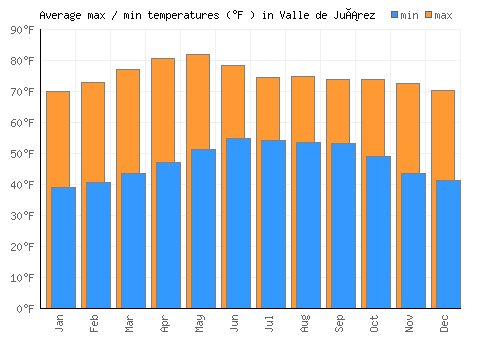 Valle de Juárez average minimum / maximum temperatures (Fahrenheit)