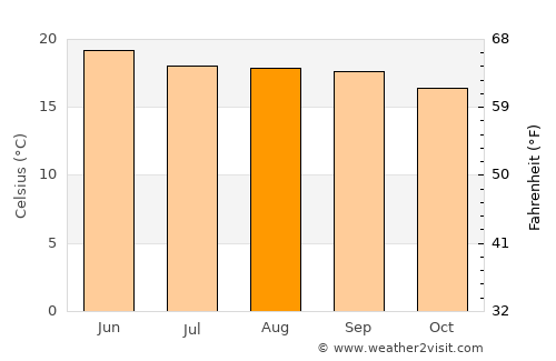 Valle de Juárez average temperature in August