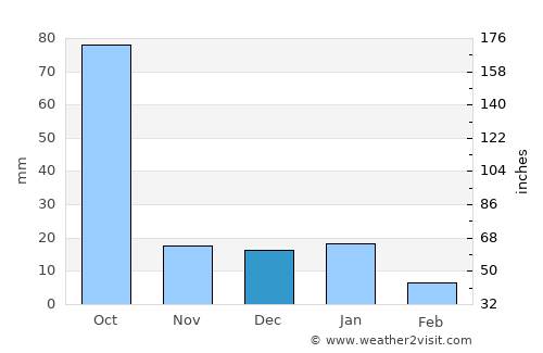 Valle de Juárez average rain in December