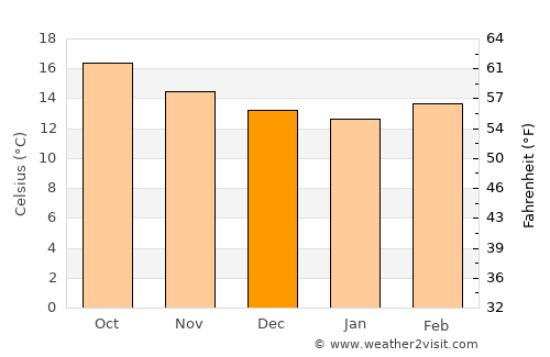 Valle de Juárez average temperature in December
