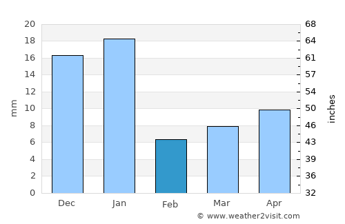 Valle de Juárez average rain in February