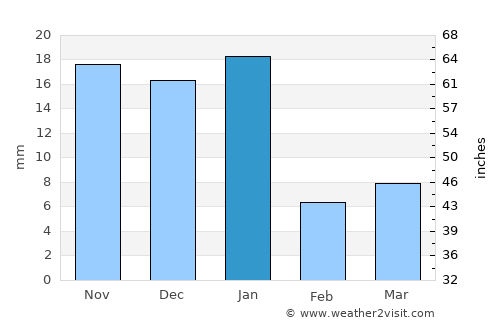 Valle de Juárez average rain in January