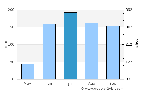 Valle de Juárez average rain in July