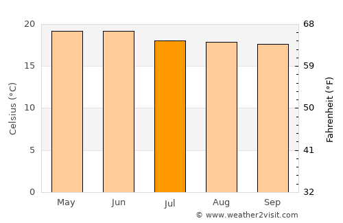 Valle de Juárez average temperature in July
