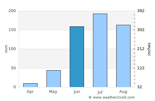 Valle de Juárez average rain in June