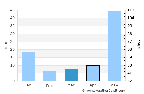 Valle de Juárez average rain in March
