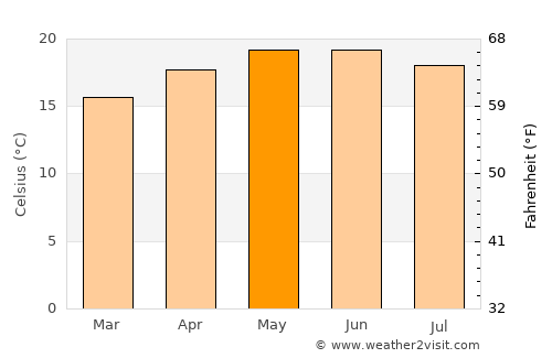 Valle de Juárez average temperature in May