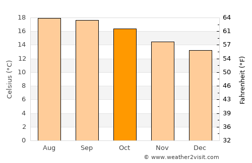 Valle de Juárez average temperature in October