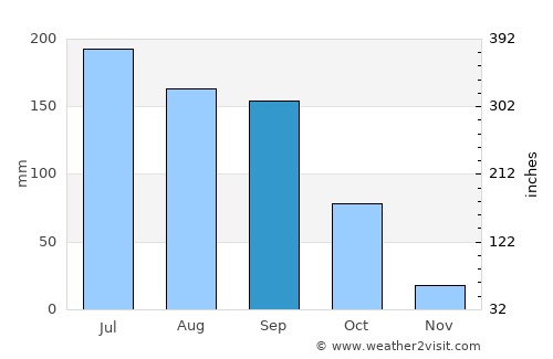 Valle de Juárez average rain in September