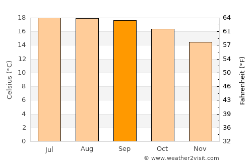 Valle de Juárez average temperature in September