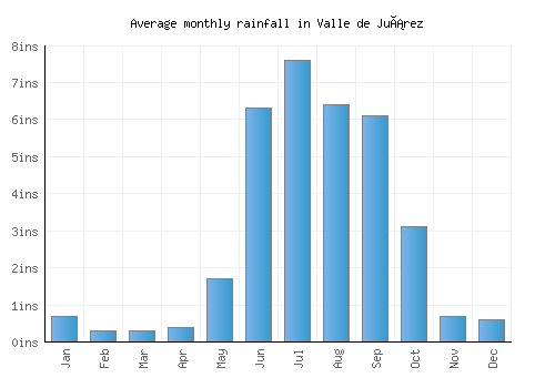 Valle de Juárez monthly rainfall chart (inches)