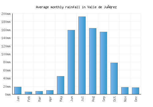 Valle de Juárez monthly rainfall chart (mm)