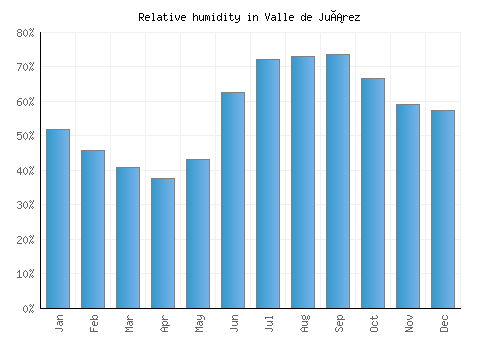 Valle de Juárez relative humidity averages