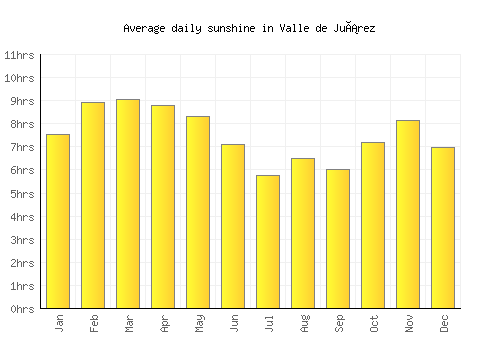 Valle de Juárez average daily sunshine chart