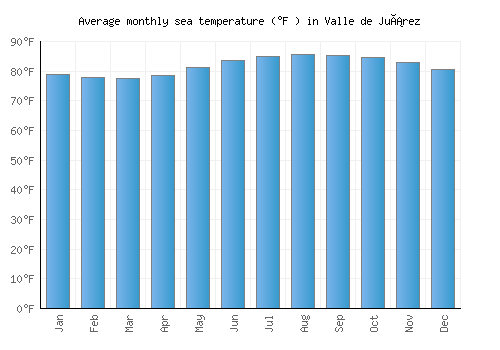 Valle de Juárez average sea temperature chart (Fahrenheit)