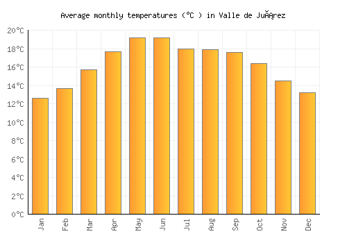 Valle de Juárez average temperature chart (Celsius)