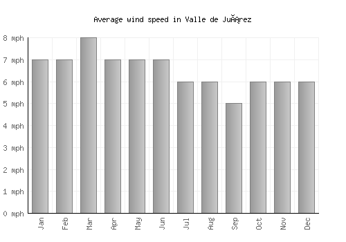 Valle de Juárez average winspeed by month (mph)