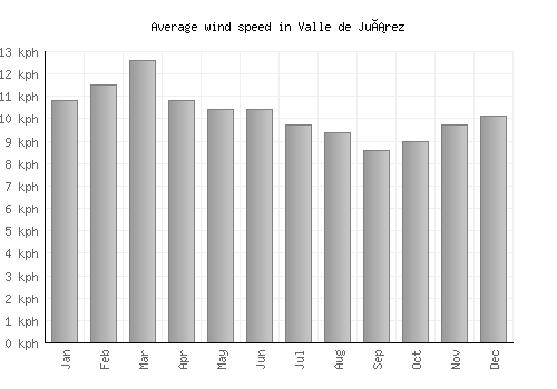 Valle de Juárez average winspeed by month (km/h)