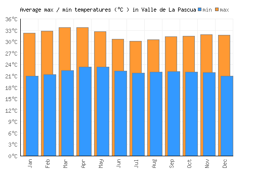 Valle de La Pascua average minimum / maximum temperatures (Celsius)