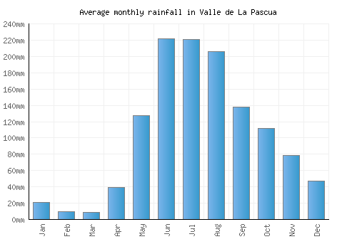 Valle de La Pascua monthly rainfall chart (mm)