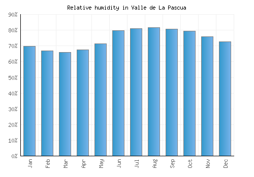 Valle de La Pascua relative humidity averages