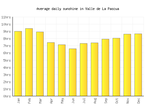 Valle de La Pascua average daily sunshine chart