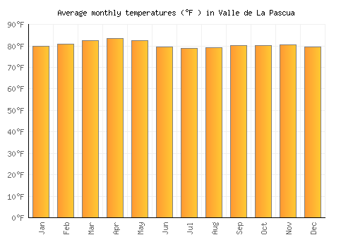 Valle de La Pascua average temperature chart (Fahrenheit)