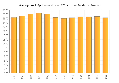 Valle de La Pascua average temperature chart (Celsius)